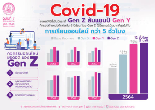 Covid-19 ส่งผลให้ปีนี้เป็นปีแรกที่ Gen Z ล้มแชมป์ Gen Y